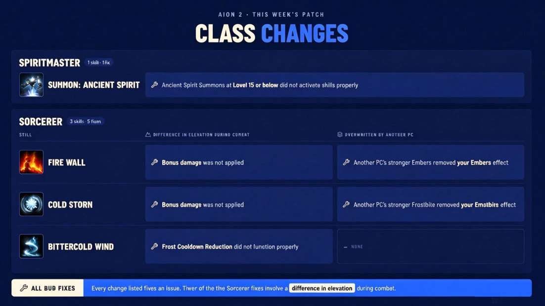 CLASS CHANGES
